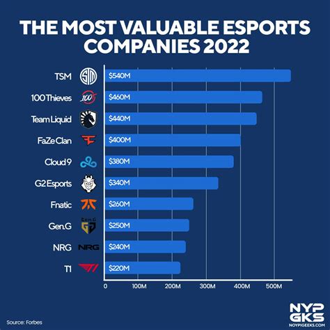 Leading eSports games worldwide 2023 by .